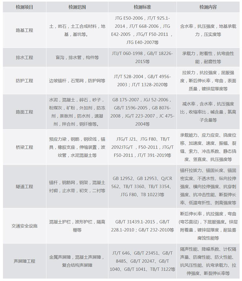 高速公路竣工验收检测项目